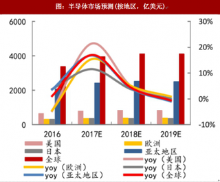 2017年全球半导体市场规模分析及半导体产业发展预测（图）