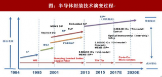 2017年我国封装技术分析及市场规模预测（图）