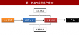 2017年我国集成电路产业的营收分析及未来发展预测（图）