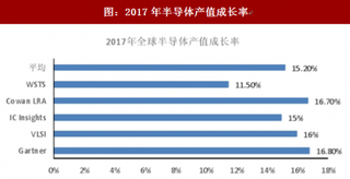 2017年我国半导体行业市场需求预测及产出值分析（图）