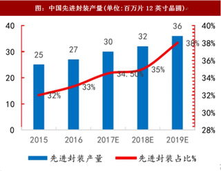 2017年我国封装行业市场规模预测及分析（图）