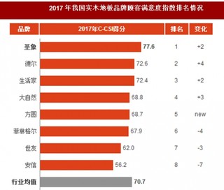 2017年我国实木地板品牌顾客满意度指数排名情况