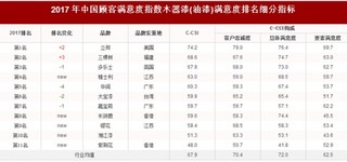 2017年我国木器漆(油漆)品牌顾客满意度指数排名情况