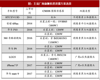 2017年全球双摄渗透率及市场空间分析预测（表）