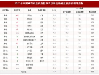 2017年我国中式快餐连锁品牌顾客满意度指数排名情况