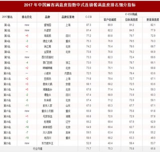 2017年我国中式连锁餐品牌顾客满意度指数排名情况