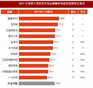 2017年我国大型家居卖场品牌顾客满意度指数排名情况