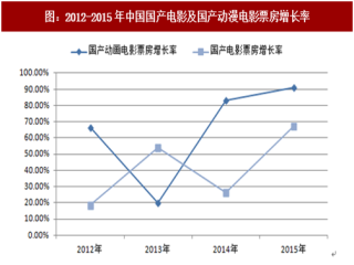 2017年中国动画电影产业市场现状及发展方向分析（图）