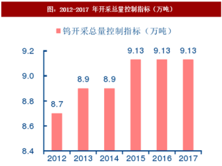 2017年中国钨行业产量情及消费需求分析 （图）