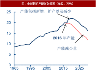 2017年中国铜精矿行业供求关系分析及产量预测（图）