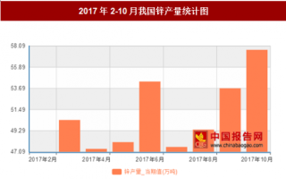 2017年2-10月我国锌产量505.4万吨 其中10月产量最高
