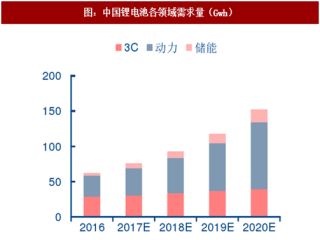 2017年中国锂矿行业需求与产能分析与预测：需求强劲，供需存在不确定性 （图）