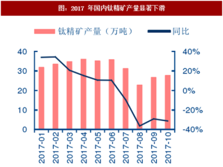 2017年中国钛行业细分市场产销情况分析及预测：下游高端钛材需求前景广阔（图）