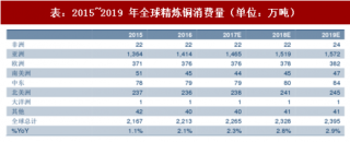 2017年中国精炼铜行业消费结构分析及需求预测（图）