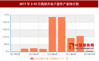 2017年2-10月我国光电子器件产量9521.8万吨 其中6月产量最高