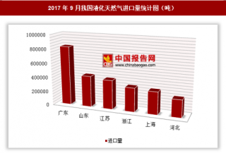 2017年9月我国进口液化天然气345.39万吨 其中广东进口占比最大