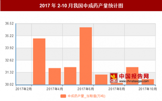 2017年2-10月我國(guó)中成藥產(chǎn)量303.1萬(wàn)噸，其中6月產(chǎn)量最高