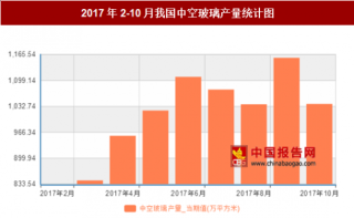 2017年2-10月我国中空玻璃产量9659.1万吨，其中9月产量最高