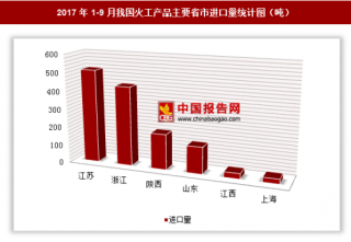2017年1-9月我国进口火工产品1354吨 其中江苏进口占比最大