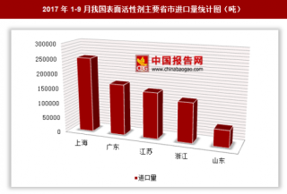 2017年1-9月我国进口表面活性剂91.93万吨 其中上海进口占比最大