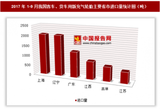 2017年1-9月我国进口客车、货车用新充气轮胎8775.9吨 其中上海进口占比最大