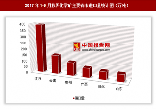 2017年1-9月我国进口化学矿941.4万吨 其中江苏进口占比最大