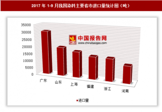 2017年1-9月我国进口染料15.07万吨 其中广东进口占比最大