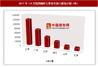 2017年1-9月我国进口颜料33.68万吨 其中上海进口占比最大