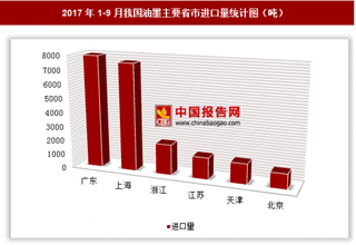 2017年1-9月我国进口油墨2.36万吨 其中广东进口占比最大