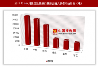 2017年1-9月我国进口涂料13.78万吨 其中上海市进口占比最大