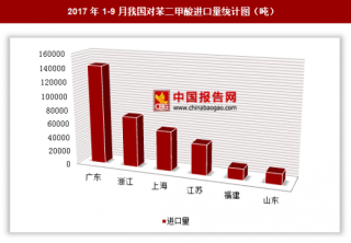 2017年1-9月我国进口对苯二甲酸36.29万吨 其中广东进口占比最大