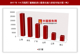 2017年1-9月我国进口丁腈橡胶11.29万吨 其中上海进口占比最大