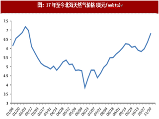 2017年全球LNG供需求及LNG接收站未来发展分析（图）