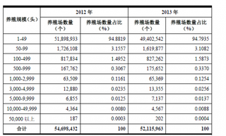 2017年中国生猪行业市场竞争格局