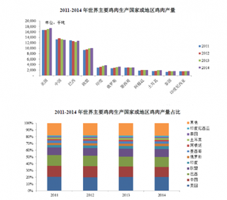 全球与中国白羽、黄羽鸡肉行业市场供应与消费现状分析