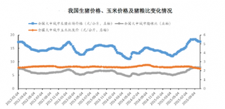 中国生猪行业利润水平变动趋势及因素分析