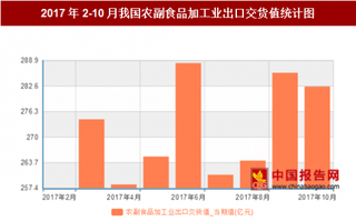 2017年2-10月我国农副食品加工业出口交货值2593.3亿元 其中月出口交货值最高