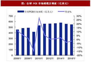 2017年全球PCB行业发展特点及市场规模分析（图）