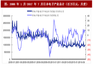 2017年日本电子行业市场现状及PCB月产能分析（图）