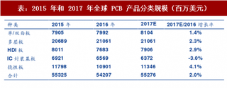 2017年中国PCB行业产品分类规模及产业链分析（图）