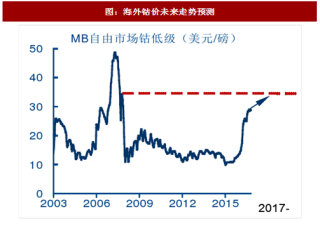 2017年中国稀有金属行业供需格局分析及价格走势预测（图）