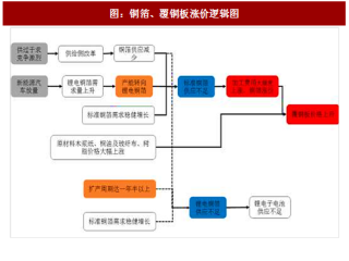2017年中国锂电铜箔行业涨价逻辑分析及产能规模预测（图）