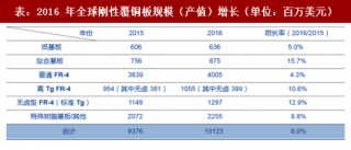 2017年中国刚性覆铜板行业规模及企业发展趋势分析 （图）