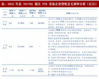 2017年中国PCB设备行业企业营收及发展趋势分析（图）