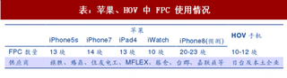 2017年中国FPC行业手机领域使用情况及发展机遇分析（图）