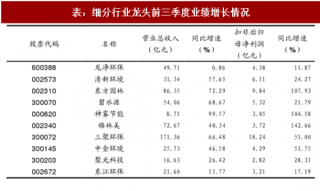 2017年中国环保行业细分领域龙头企业竞争力及新增订单情况分析 （图）