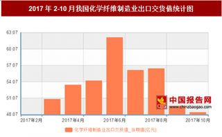 2017年2-10月我国化学纤维制造业出口交货值506.6亿元 其中月出口交货值最高