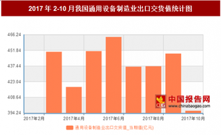 2017年2-10月我国通用设备制造业出口交货值4224.6亿元 其中6月出口交货值最高