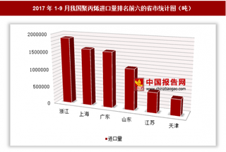 2017年1-9月我国进口聚丙烯865.11万吨 其中浙江进口占比最大