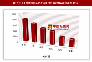 2017年1-9月我国进口除草剂1.74万吨 其中江苏进口占比最大